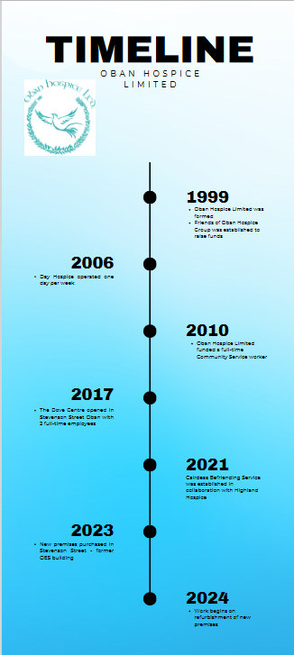 Oban Hospice Timeline